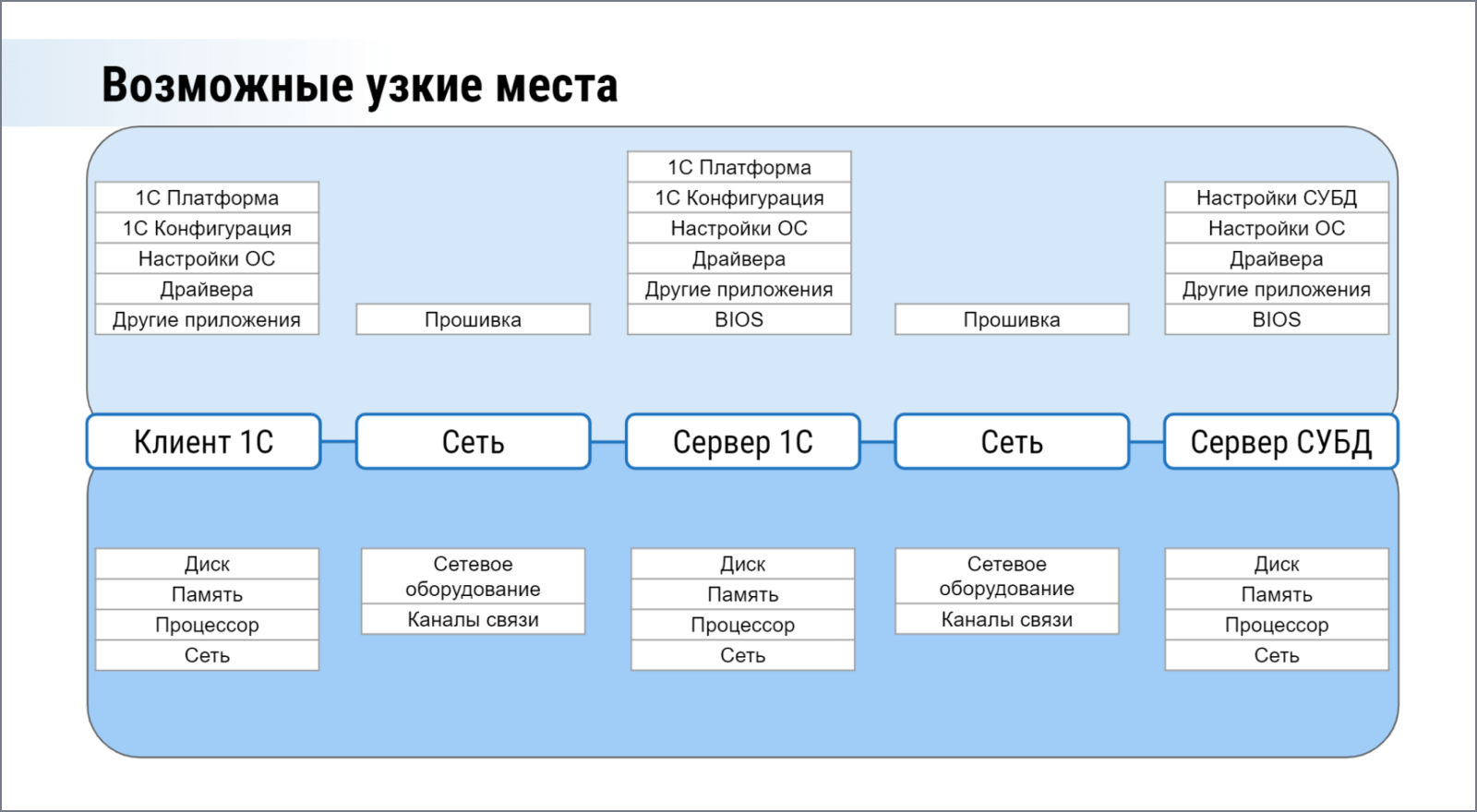 Ускорение и Оптимизация 1С, Базовый курс, Курсы по 1С